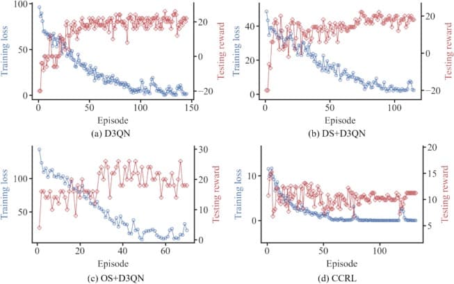 Changes in training loss and test rewards during training (Fig. 12)