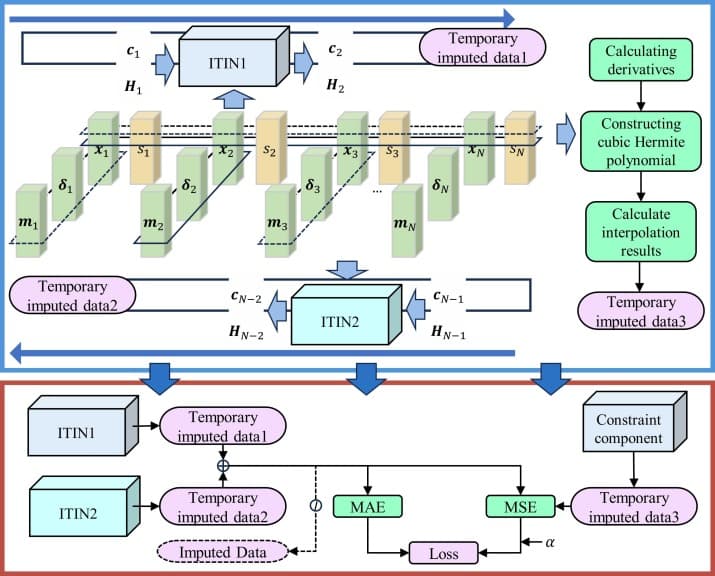 Schematic diagram of the CUR-Estimator workflow