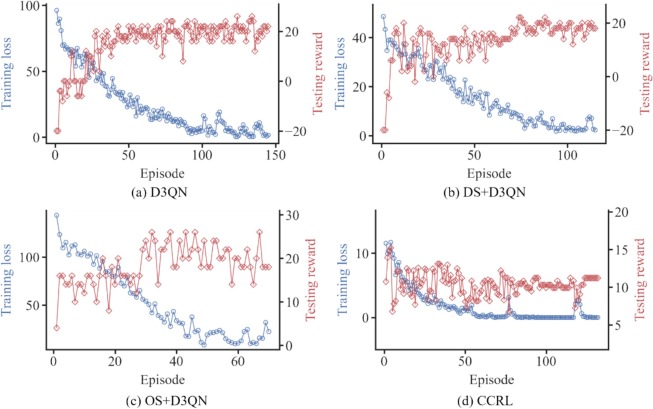 Changes in training loss and test rewards during training (Fig. 12)