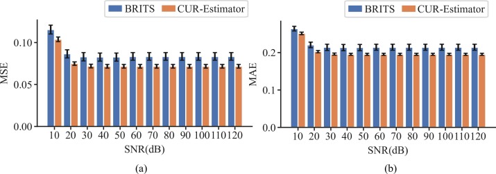 Bar charts and standard deviations under different SNRs (Fig. 10)