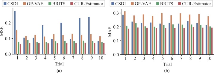 Results of ten experiments on the C-MAPSS dataset using different methods (Fig. 9)